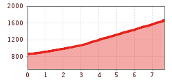 Elevation profile