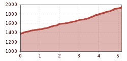 Elevation profile