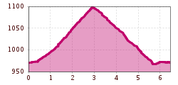 Elevation profile