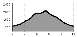 Elevation profile