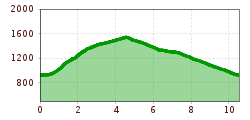 Elevation profile