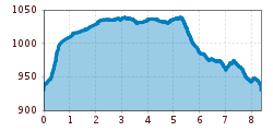 Elevation profile