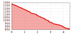 Elevation profile