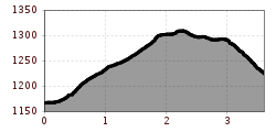 Elevation profile