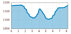 Elevation profile