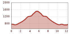 Elevation profile