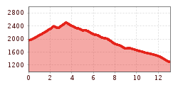 Elevation profile