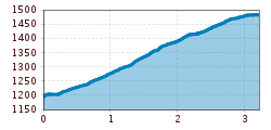 Elevation profile