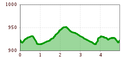 Elevation profile