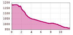 Elevation profile