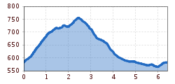 Elevation profile