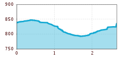 Elevation profile