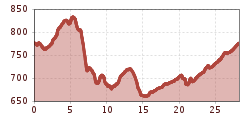 Elevation profile