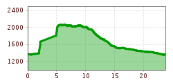 Elevation profile