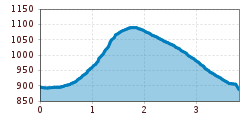 Elevation profile