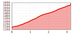 Elevation profile