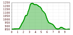 Elevation profile