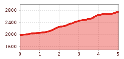 Elevation profile