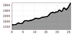 Elevation profile