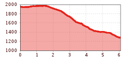 Elevation profile