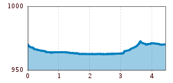 Elevation profile