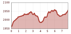 Elevation profile