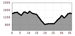 Elevation profile