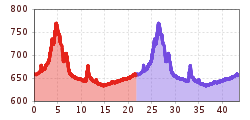 Elevation profile