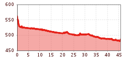 Elevation profile