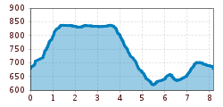 Elevation profile