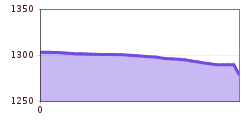 Elevation profile