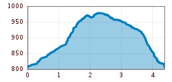 Elevation profile