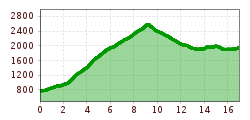 Elevation profile