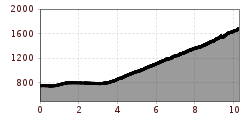 Elevation profile