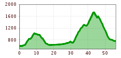 Elevation profile