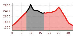 Elevation profile