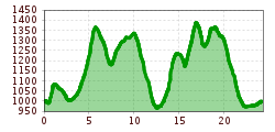 Elevation profile