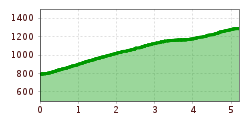 Elevation profile