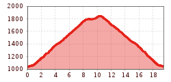 Elevation profile