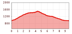 Elevation profile