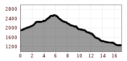 Elevation profile