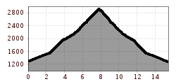 Elevation profile