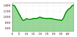 Elevation profile