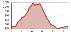 Elevation profile