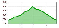 Elevation profile