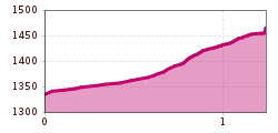 Elevation profile