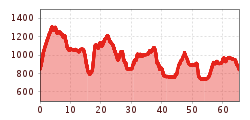 Elevation profile