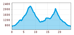 Elevation profile