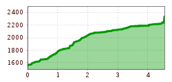 Elevation profile