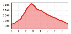 Elevation profile